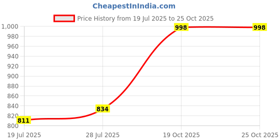 flipkart.com VISHMART V-390 GREEN Shaver For Men, Women Price History Graph from 19 Jul 2025 to 25 Oct 2025