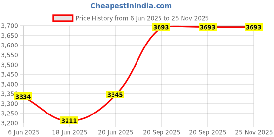 flipkart.com vishnu (15 PCS)Electric Temper 6N40 Mini Rice Mill Jali Screen 6N40MSPACKOF15 Flourmill vishnu Price History Graph from 6 Jun 2025 to 25 Nov 2025