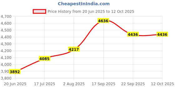 flipkart.com vishnu (20 PCS)Electric Temper 6N40 Mini Rice Mill Jali Screen 6N40PACKMSOF20 Flourmill vishnu Price History Graph from 20 Jun 2025 to 12 Oct 2025
