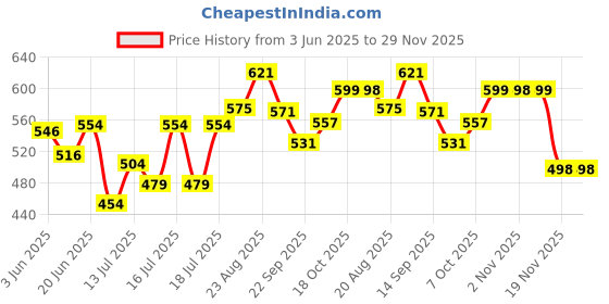flipkart.com vishnu (2PCS ) 6N40 Mini Rice mill Jali Screen 6N40SS Flourmill vishnu Price History Graph from 3 Jun 2025 to 29 Nov 2025