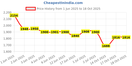flipkart.com vishnu 6N70SS Flourmill vishnu Price History Graph from 1 Jun 2025 to 17 Oct 2025