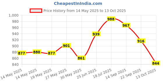 flipkart.com vishnu Brass (Pack of 2) Table Diya Set vishnu Price History Graph from 14 May 2025 to 13 Oct 2025