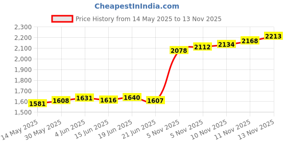 flipkart.com aspect bullion & refinery Vishnu C-ATP S 999 10 g Silver Coin aspect bullion & refinery Price History Graph from 14 May 2025 to 13 Nov 2025