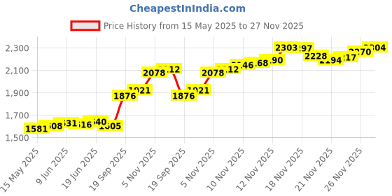 flipkart.com aspect bullion & refinery Vishnu D2 S 999 10 g Silver Bar aspect bullion & refinery Price History Graph from 15 May 2025 to 27 Nov 2025