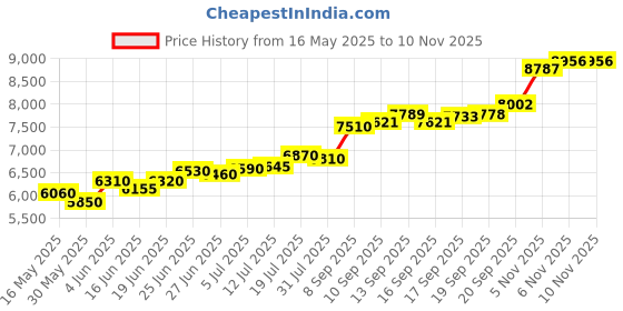 flipkart.com aspect bullion & refinery Vishnu D4 S 999 50 g Silver Bar aspect bullion & refinery Price History Graph from 16 May 2025 to 9 Nov 2025