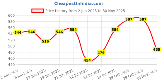 flipkart.com vishnu Electric Temper (2PCS ) 6N40 Mini Rice mill Jali Screen 6N40 PACK OF 2 Flourmill vishnu Price History Graph from 2 Jun 2025 to 30 Nov 2025