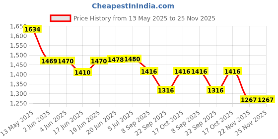 flipkart.com vishnu Electric Temper (5 PCS) 6N40 Mini Rice Jali Screen 6N40MS PACK OF 5 Flourmill vishnu Price History Graph from 13 May 2025 to 24 Nov 2025