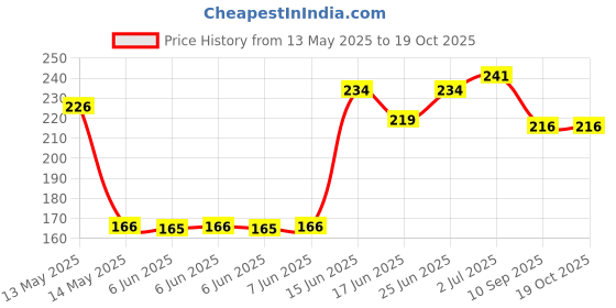 flipkart.com vishnu ji 6gCTB Tennis Ball vishnu ji Price History Graph from 13 May 2025 to 18 Oct 2025