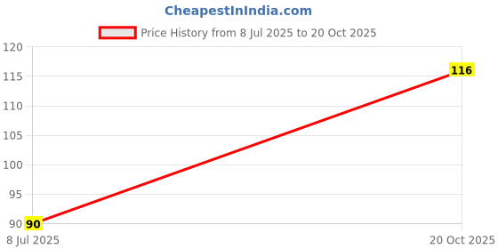 flipkart.com vishnu ji se4YHW Cotton Wick vishnu ji Price History Graph from 8 Jul 2025 to 20 Oct 2025