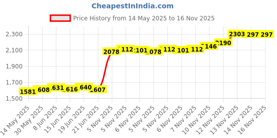 flipkart.com aspect bullion & refinery Vishnu K-7GI S 999 10 g Silver Coin aspect bullion & refinery Price History Graph from 14 May 2025 to 15 Nov 2025