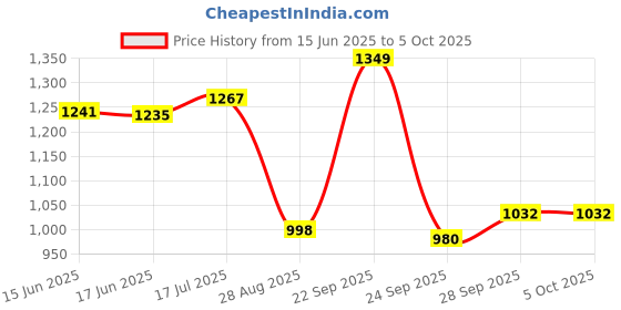 flipkart.com vishnu KERLA FANCY Brass (Pack of 2) Table Diya Set vishnu Price History Graph from 15 Jun 2025 to 5 Oct 2025