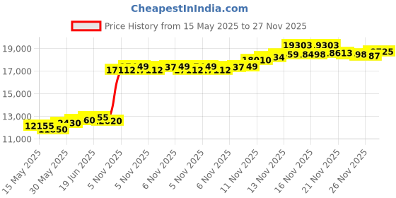 flipkart.com aspect bullion & refinery Vishnu L-26Q S 999 100 g Silver Coin aspect bullion & refinery Price History Graph from 15 May 2025 to 27 Nov 2025