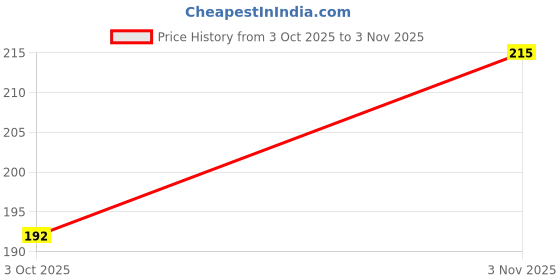flipkart.com sunframing Vishnu laxmi ji photo frame with laminated sheet . size [ 5x7 inch ] Religious Frame sunframing Price History Graph from 3 Oct 2025 to 3 Nov 2025