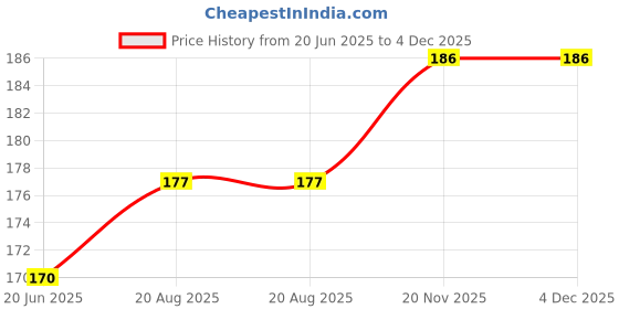 flipkart.com VISHNU Pink, White, Beige, Grey, Red, Multicolor Uniform Scarf Price History Graph from 20 Jun 2025 to 4 Dec 2025