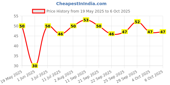 flipkart.com vishnu trader MINI MONSTER TRUCK PACK vishnu trader Price History Graph from 19 May 2025 to 5 Oct 2025