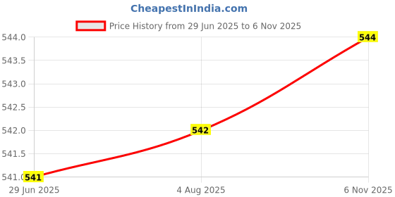 flipkart.com VISHOU Aluminum Alloy Adjustable, Portable, Foldable, Ergonomic, Tablet Laptop Stand_01 VLS005 Laptop Stand Price History Graph from 29 Jun 2025 to 6 Nov 2025