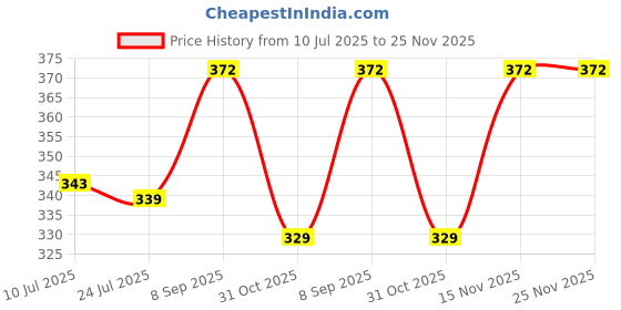 flipkart.com vishpire 1500W IMMERSSION ROD COPPER 2000 W Shock Proof Immersion Heater Rod vishpire Price History Graph from 10 Jul 2025 to 25 Nov 2025
