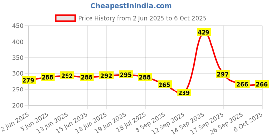 flipkart.com Vishpire Bulb with Bluetooth Speaker with Super bass Music Light Bulb Smart Bulb Price History Graph from 2 Jun 2025 to 6 Oct 2025