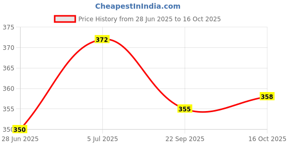 flipkart.com vishpire CUHSJ1 Bottom Loading Water Dispenser vishpire Price History Graph from 28 Jun 2025 to 15 Oct 2025