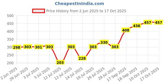 flipkart.com vishpire DRY IRON RED MAJESTIC 750 W Dry Iron vishpire Price History Graph from 2 Jun 2025 to 16 Oct 2025