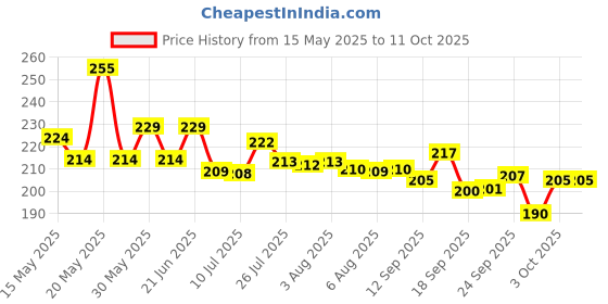 flipkart.com vishshubh 2 Liters Manual Sanitizer spray machine for Big home, Garden Hand Held Sprayer 2 L Hand Held Sprayer vishshubh Price History Graph from 15 May 2025 to 11 Oct 2025
