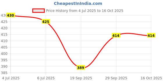 flipkart.com vishu 4 u Men Casual Sandal vishu 4 u Price History Graph from 4 Jul 2025 to 16 Oct 2025