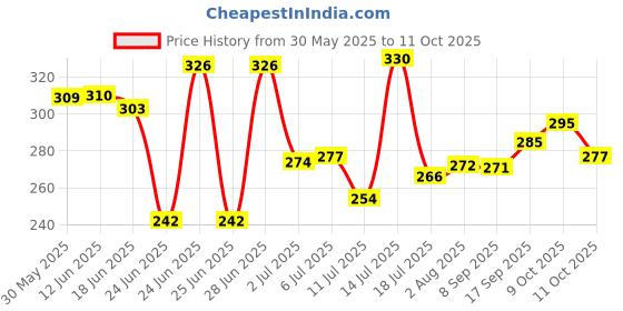 flipkart.com vishu enterprises New Dancing and Spinn Rolling Doll Tumble Monkey Toy Voice Control Banana Monkey vishu enterprises Price History Graph from 30 May 2025 to 9 Oct 2025