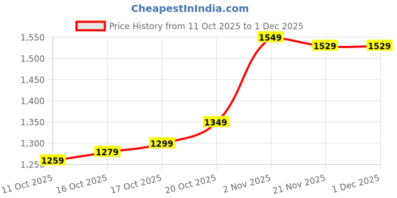 flipkart.com vishudh Women A-line White Maxi/Full Length Dress vishudh Price History Graph from 11 Oct 2025 to 1 Dec 2025
