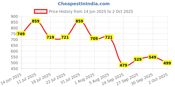 flipkart.com vishudh Women Cotton Blend Kurta Palazzo Attached Dupatta Set vishudh Price History Graph from 14 Jun 2025 to 2 Oct 2025