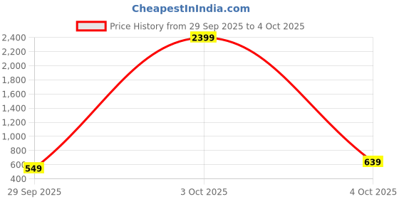 flipkart.com vishudh Women Cotton Blend Kurta Palazzo Attached Dupatta Set vishudh Price History Graph from 29 Sep 2025 to 4 Oct 2025