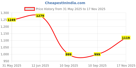 flipkart.com vishudh Women Cotton Blend Kurta Palazzo Set vishudh Price History Graph from 31 May 2025 to 17 Nov 2025