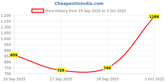 flipkart.com vishudh Women Cotton Blend Kurta Pant Set vishudh Price History Graph from 19 Sep 2025 to 3 Oct 2025