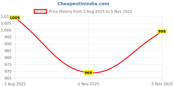 flipkart.com vishudh Women Ethnic Dress Maroon Maxi/Full Length Dress vishudh Price History Graph from 3 Aug 2025 to 2 Nov 2025