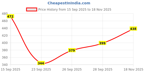 flipkart.com vishudh Women Printed Pure Cotton Straight Kurta vishudh Price History Graph from 15 Sep 2025 to 18 Nov 2025