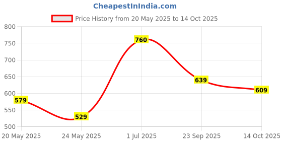 flipkart.com vishudh Women Printed Regular Multicolor Skirt vishudh Price History Graph from 20 May 2025 to 14 Oct 2025