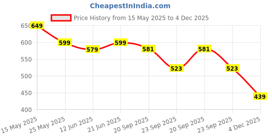 flipkart.com vishudh Women Regular Fit Beige Cotton Blend Trousers vishudh Price History Graph from 15 May 2025 to 4 Dec 2025