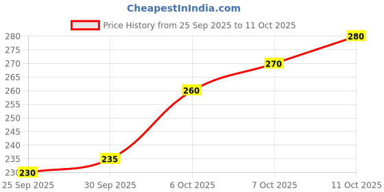 flipkart.com vishva enterprise Belt Arch Support for Foot Pain Relief & Comfortable Walking – Unisex" Ankle Support vishva enterprise Price History Graph from 25 Sep 2025 to 10 Oct 2025