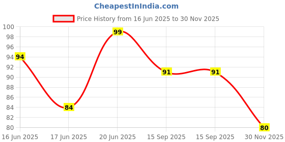 flipkart.com vishvambhari Teeth Whitening Liquid For Clean Teeth and Mouthwash Teeth Whitening Liquid vishvambhari Price History Graph from 16 Jun 2025 to 30 Nov 2025