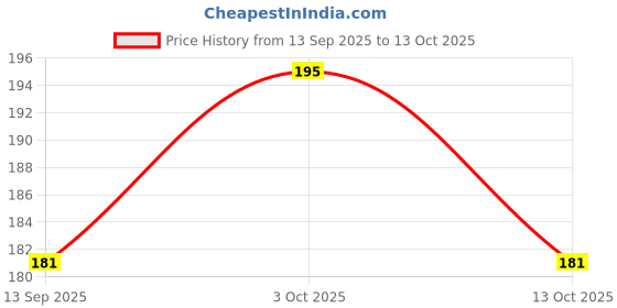 flipkart.com vishvanetre Health drink mixes thandie dmthdmt-40 vishvanetre Price History Graph from 13 Sep 2025 to 13 Oct 2025