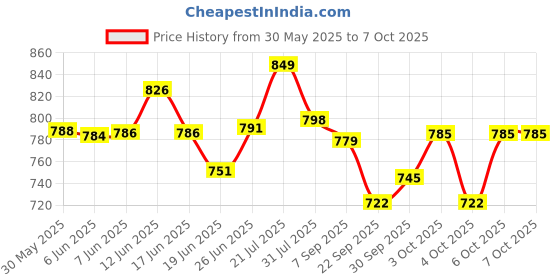 flipkart.com vishw enterprises English Learner 20 Activities & Play Laptop vishw enterprises Price History Graph from 30 May 2025 to 7 Oct 2025