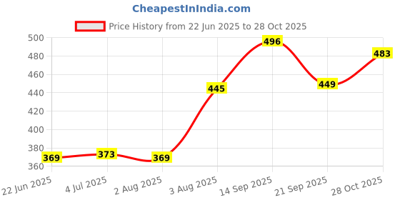 flipkart.com vishwa Classic Eagle PU PVC Volleyball Size-4 with Air pump Official size and weight Volleyball - Size: 4 vishwa Price History Graph from 22 Jun 2025 to 28 Oct 2025