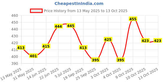 flipkart.com vishwa Classic Eagle Soft Synthetic Rubber Volleyball Size-4 with Air pump (Pack of 1) Volleyball - Size: 4 vishwa Price History Graph from 13 May 2025 to 13 Oct 2025