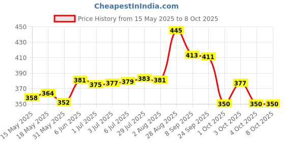 flipkart.com vishwa Classic Eagle Soft Volleyball Size-4 with Needle Official size&weight(pack of 1) Volleyball - Size: 4 vishwa Price History Graph from 15 May 2025 to 4 Oct 2025