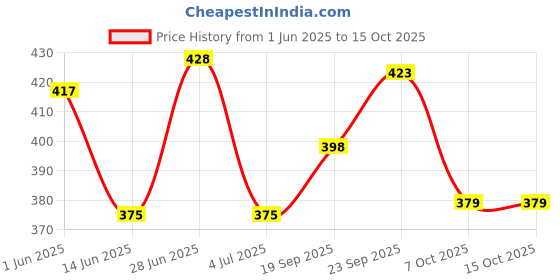 flipkart.com vishwa Classic Volleyball 18 Size-4 with air Pump (pack of 1) Volleyball - Size: 4 vishwa Price History Graph from 1 Jun 2025 to 14 Oct 2025