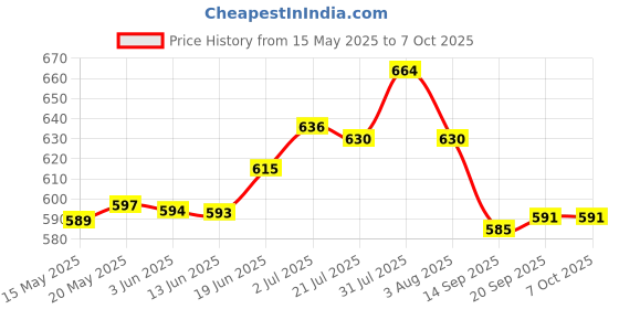 flipkart.com vishwa Complete Volleyball Kit Size-4 with Air pump and Nylon Net (pack of 1) Volleyball - Size: 4 vishwa Price History Graph from 15 May 2025 to 6 Oct 2025