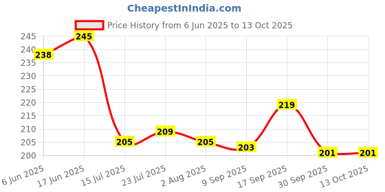 flipkart.com vishwa enterprise Service Tray Black Set of 3- Small Medium and Big Tray vishwa enterprise Price History Graph from 6 Jun 2025 to 13 Oct 2025