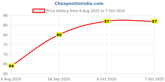 flipkart.com vishwa enterprise TV Setup Box and Remote Stand Wall mount Rack Shelf Plastic Wall Shelf vishwa enterprise Price History Graph from 6 Aug 2025 to 6 Oct 2025