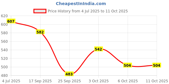 flipkart.com vishwa FIFA WORLD CUP QATAR 2022 NEW EDITION Football Size-5 With Pump(pack of 1) Football - Size: 5 vishwa Price History Graph from 4 Jul 2025 to 11 Oct 2025