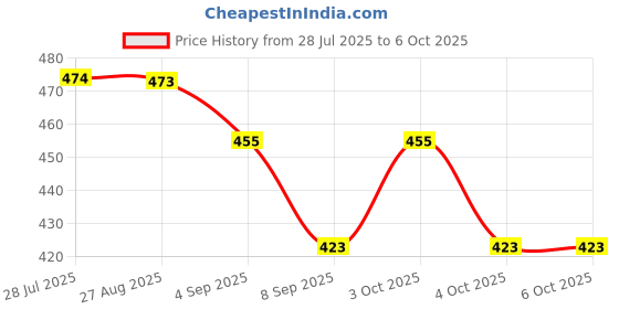 flipkart.com vishwa global Reusable Pen Control Practice Workbook for Kids Brain Development vishwa global Price History Graph from 28 Jul 2025 to 6 Oct 2025