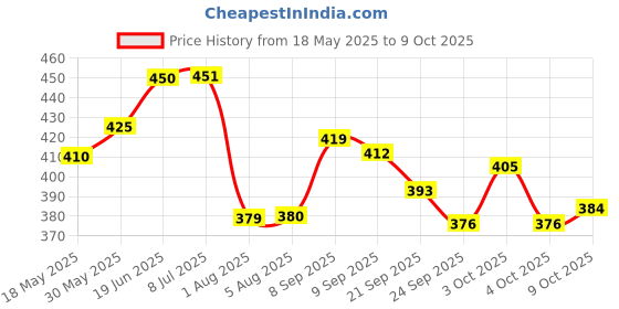 flipkart.com vishwa Premium Quality Volleyball Size-4 with air Pump (Pack of 1) Volleyball - Size: 4 vishwa Price History Graph from 18 May 2025 to 9 Oct 2025